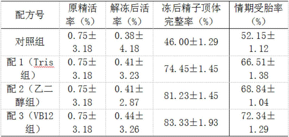 Diluent for long-term storage of Tibetan sheep sperm and preparation method of diluent