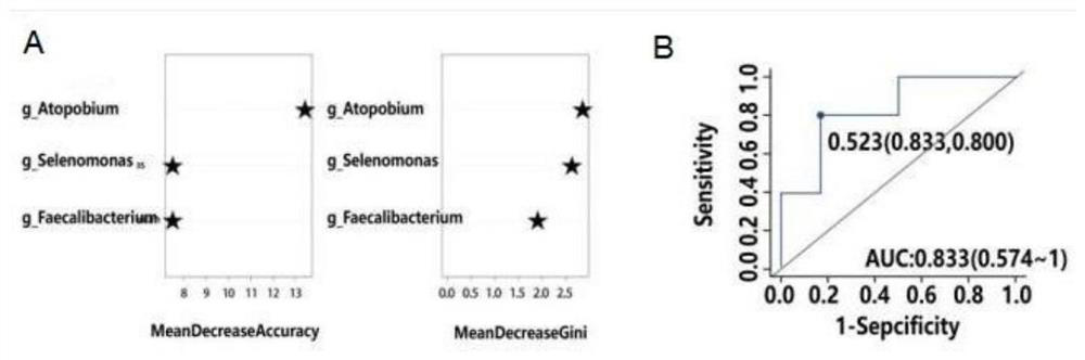 Kit for diagnosing malnutrition condition through flora detection of colon cancer tumor patient