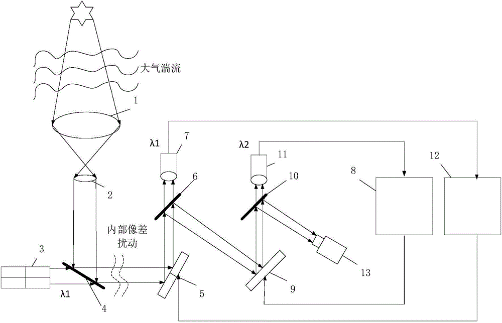 Nested double-self-adaptive optical system