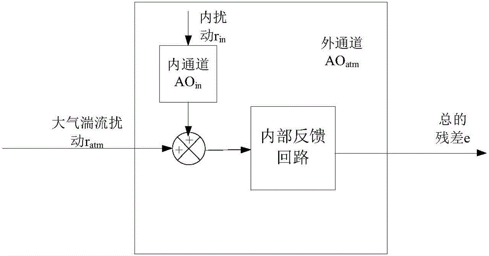 Nested double-self-adaptive optical system