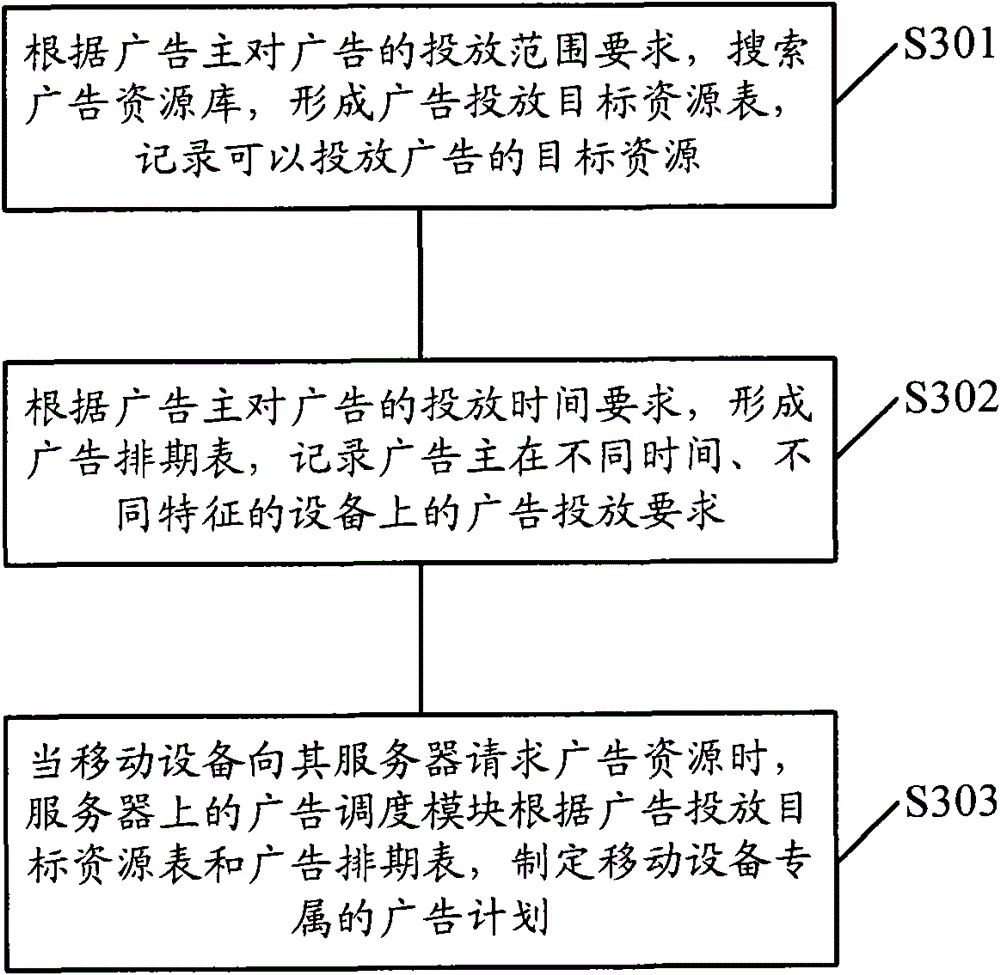 Methods of placing advertisements on electronic devices