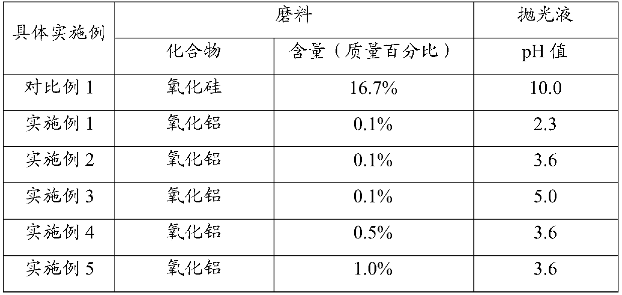 Application of alpha alumina abrasive in PI material polishing