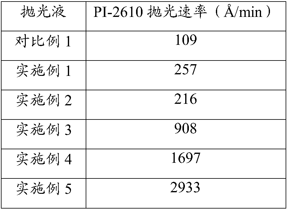 Application of alpha alumina abrasive in PI material polishing