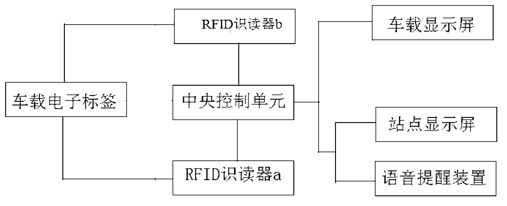 RFID-based (radio frequency identification-based) bus arrival coordination system