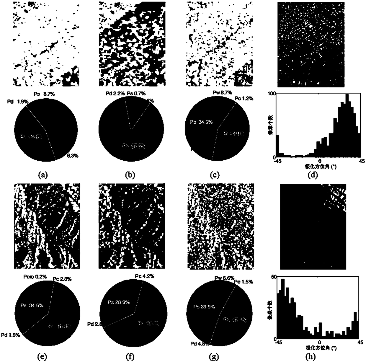 Cross-scattering model-based polarization radar remote sensing image urban target decomposition method