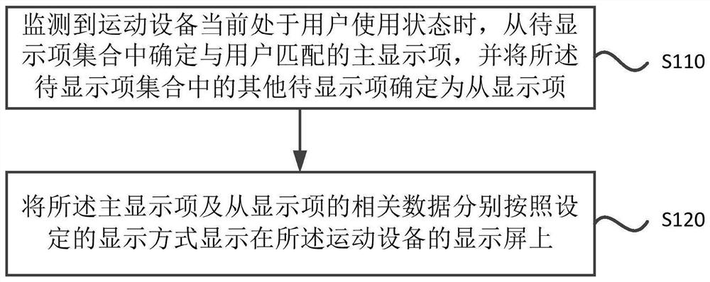 Data display method and device, equipment and computer storage medium