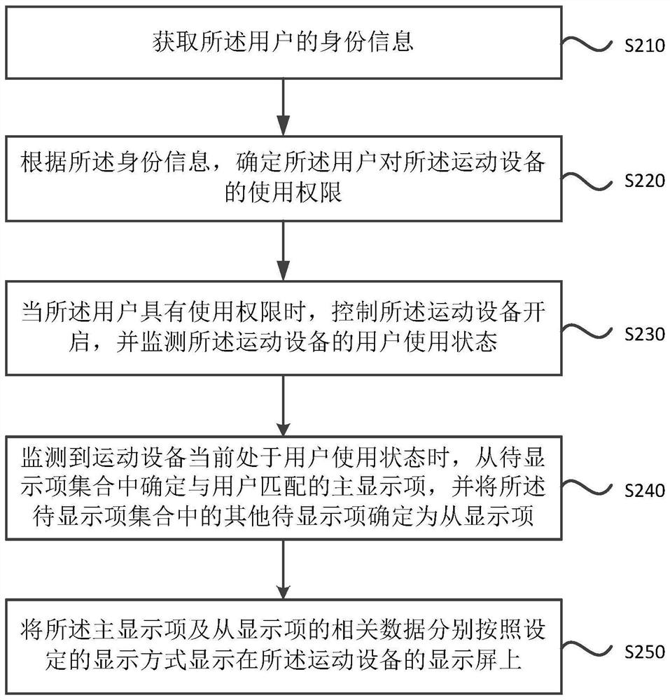 Data display method and device, equipment and computer storage medium