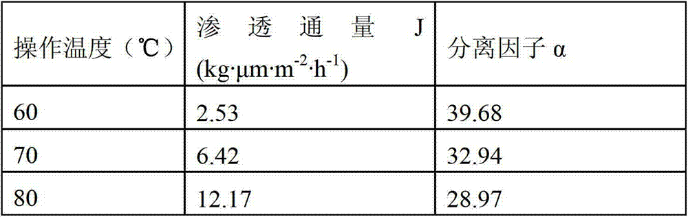 Preparation method of polyurethane pervaporation phenol/water separating membrane compounded by inorganic particles