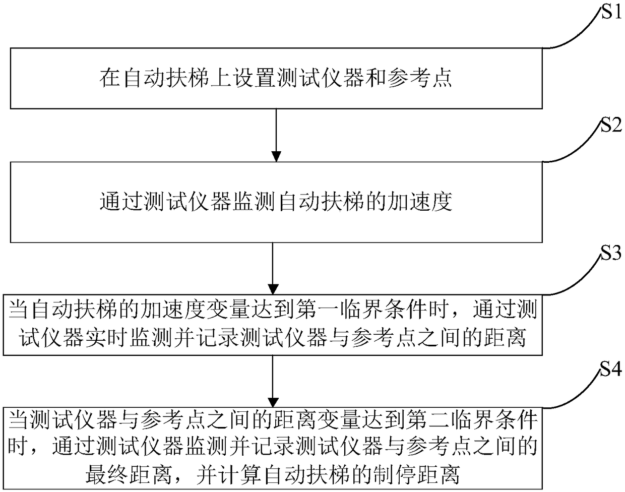 Method for precisely testing brake distance of escalator