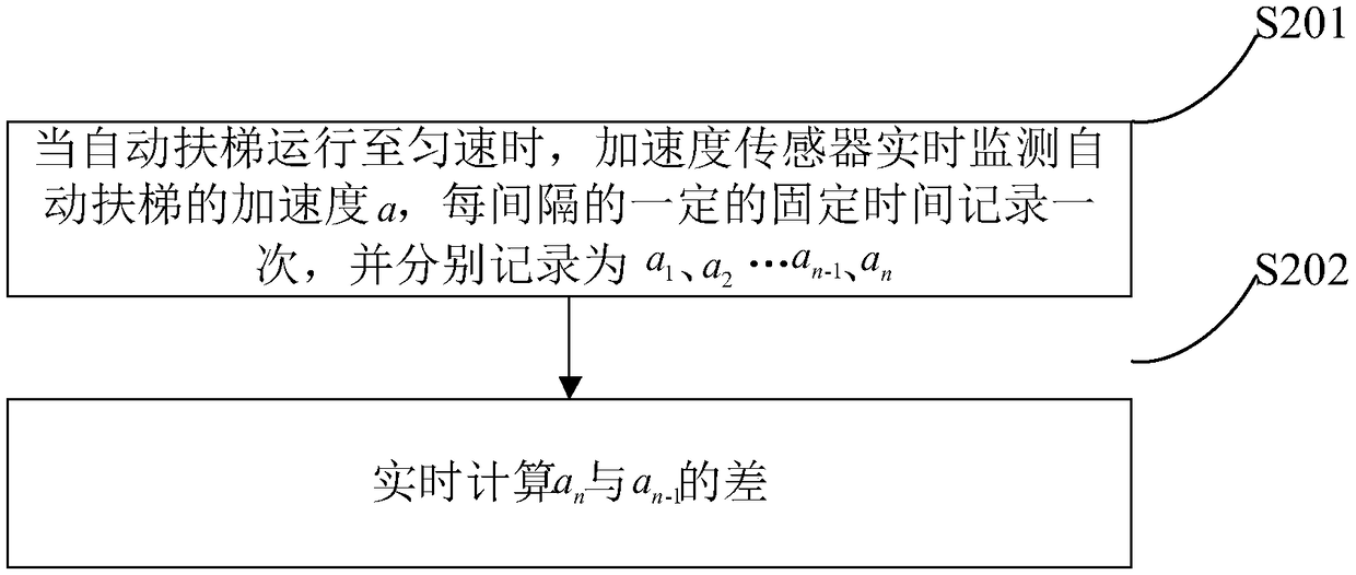 Method for precisely testing brake distance of escalator