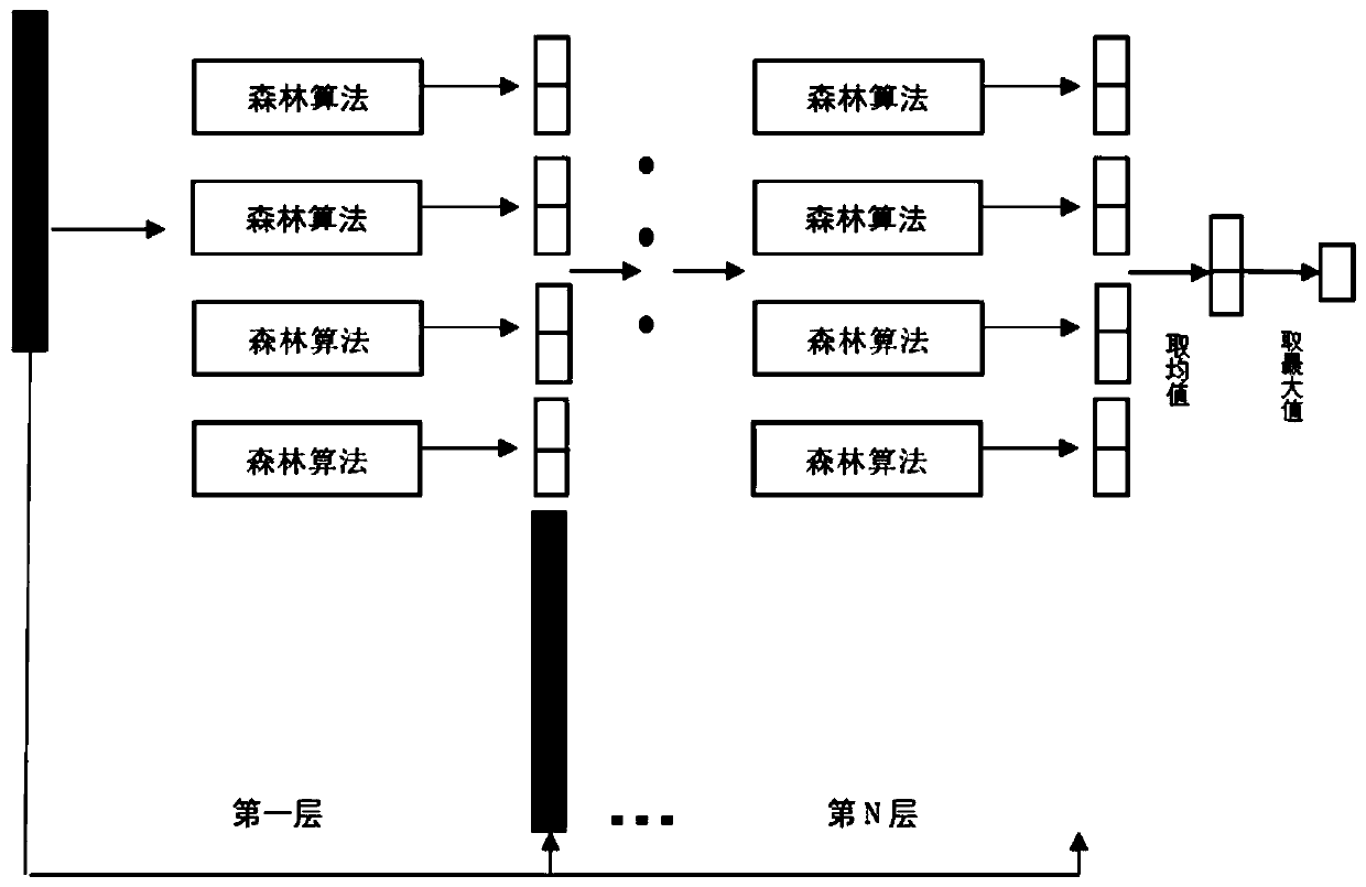 Sepsis early prediction method based on machine learning