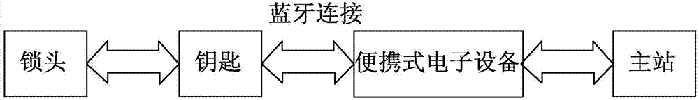 Safety intelligent lock system and unlocking and locking control method