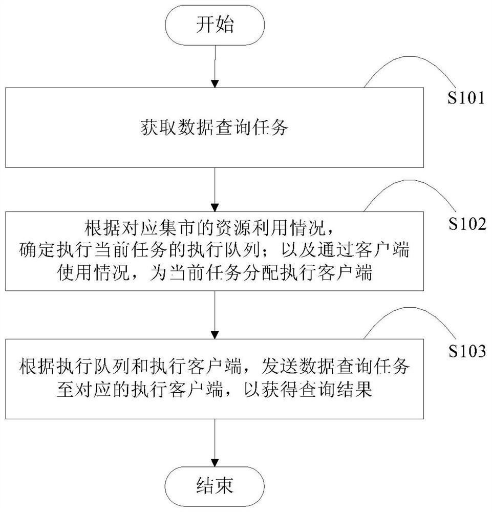 A massive data self-service query method and device