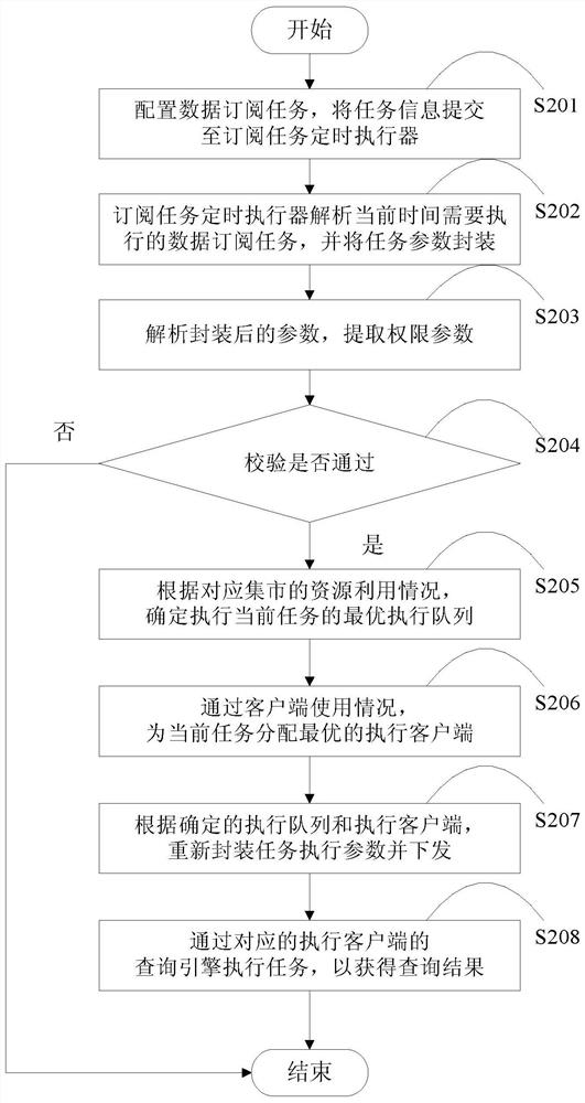 A massive data self-service query method and device