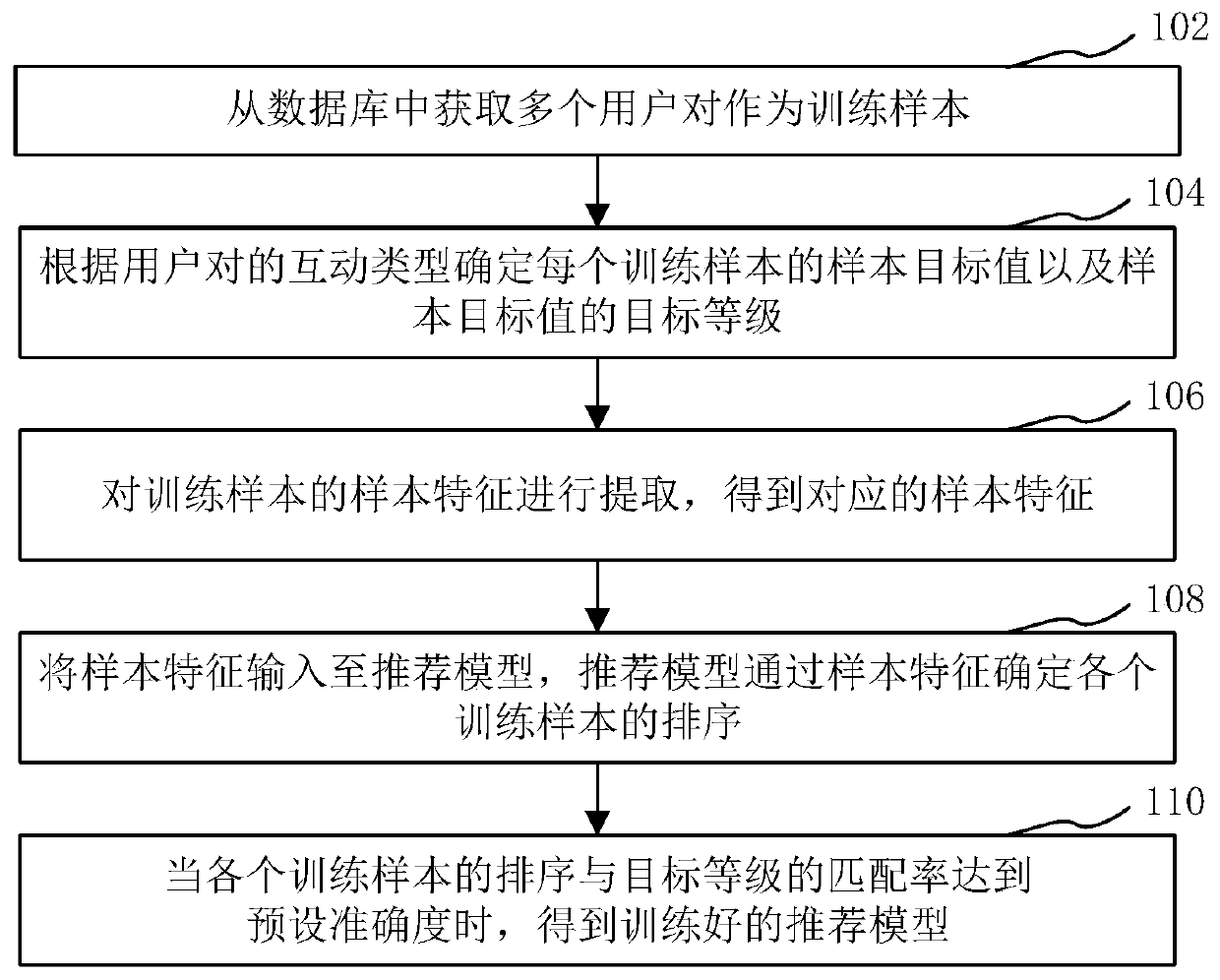 User recommendation model training method and device, computer equipment and storage medium