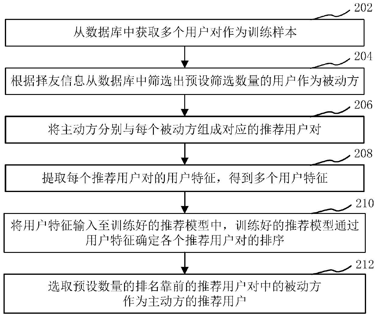 User recommendation model training method and device, computer equipment and storage medium