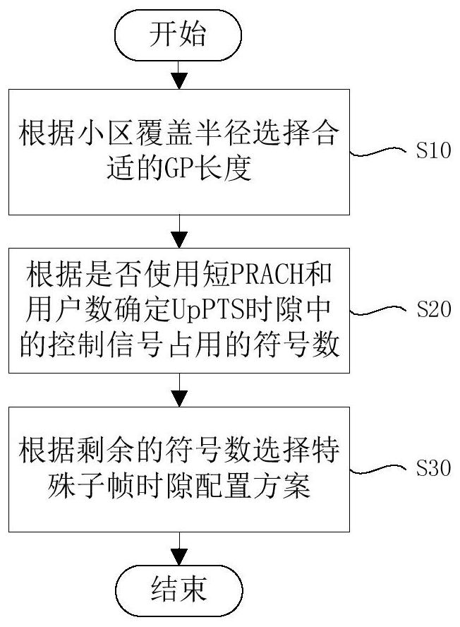 Configuration method of special subframe in td-lte power wireless private network