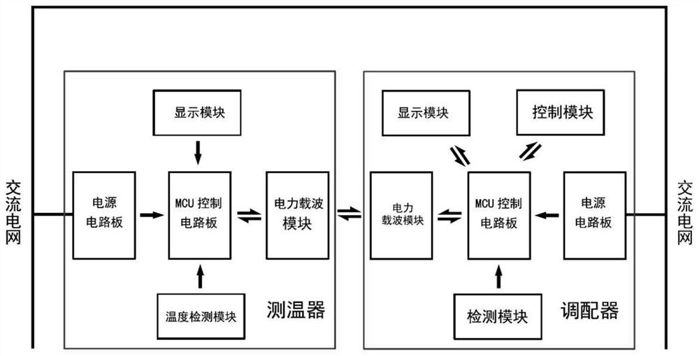 Electric heating control method and system based on power line carrier communication