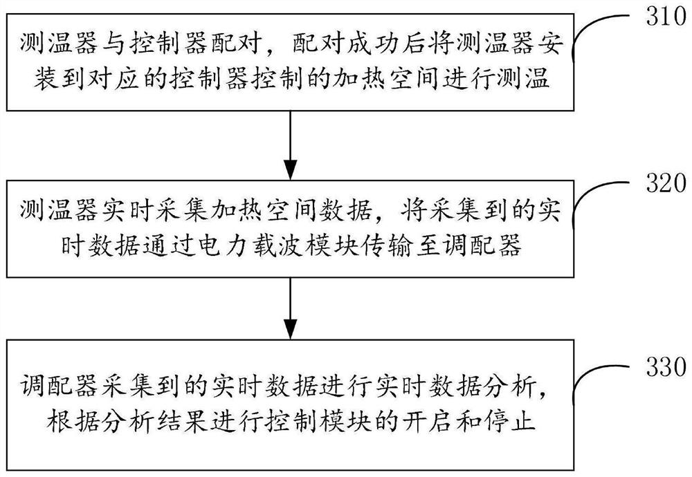 Electric heating control method and system based on power line carrier communication