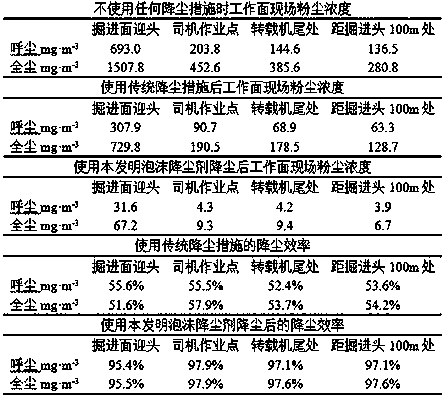 Novel coal mine foam dustfall agent