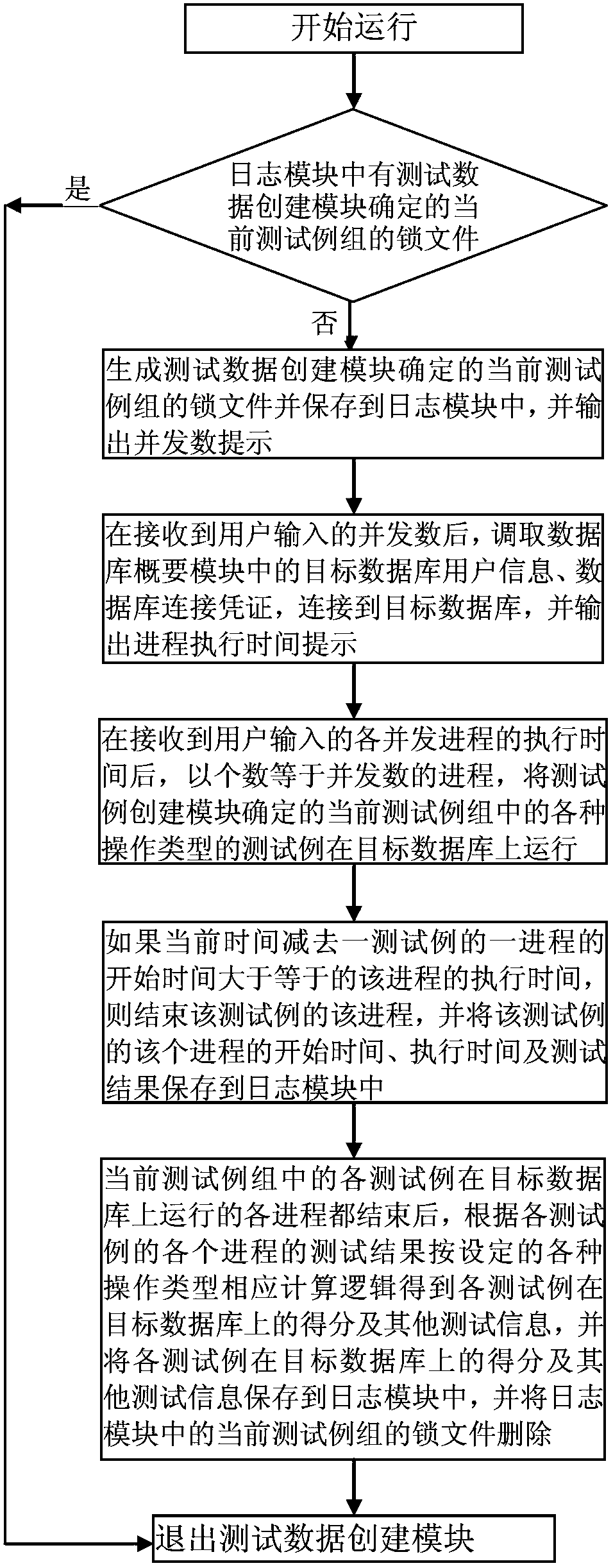 Database performance testing system