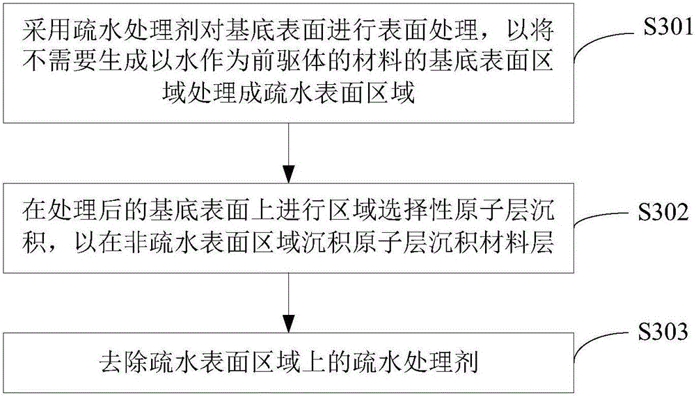 Monolithic integration method of hyperspectral image sensor