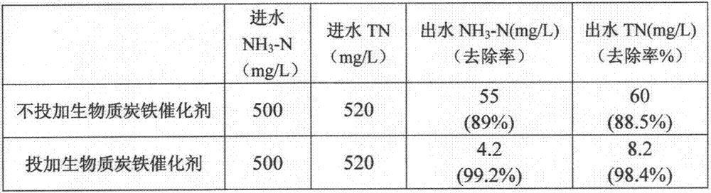 Method for improving biological denitrification treatment efficiency of industrial wastewater