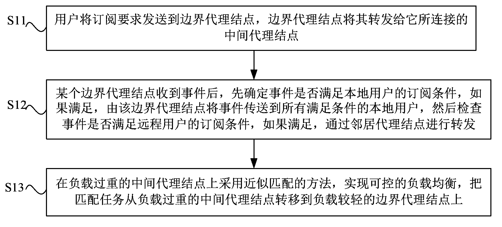 Approximate-matching-based publication/subscription load balancing method