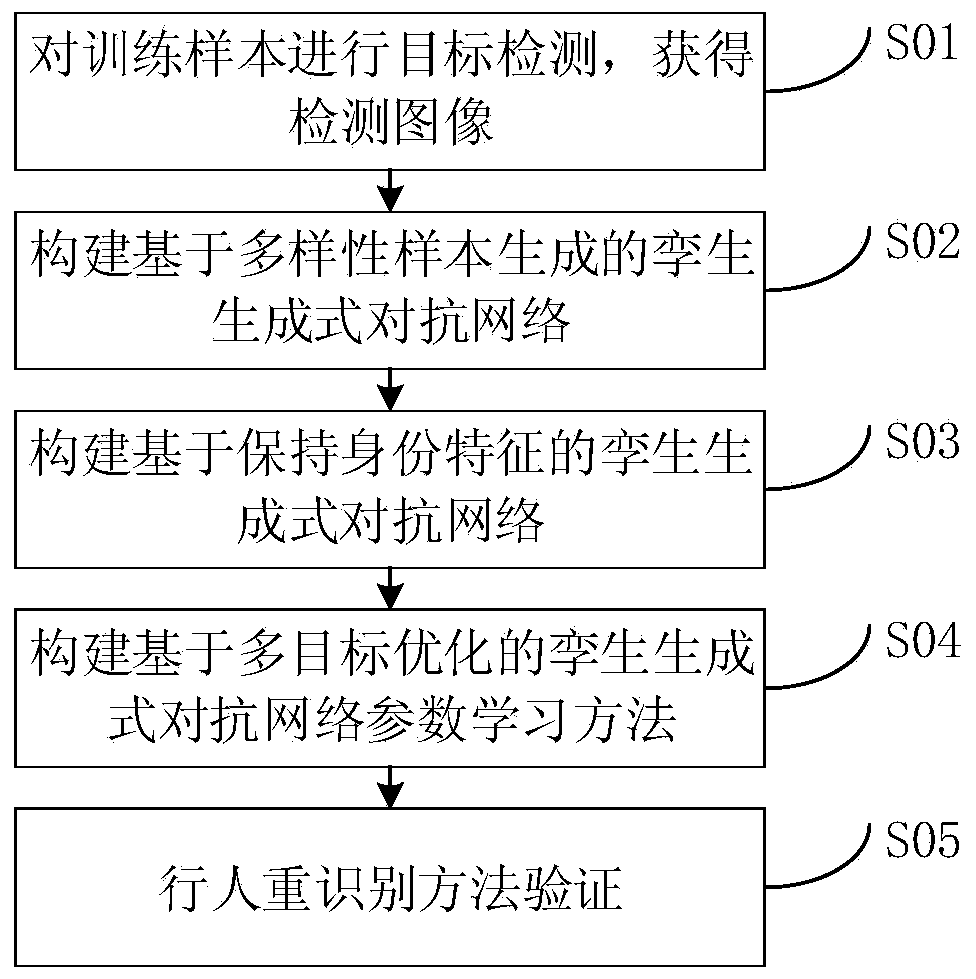 Pedestrian re-identification method of twin generative adversarial network based on attitude guidance pedestrian image generation