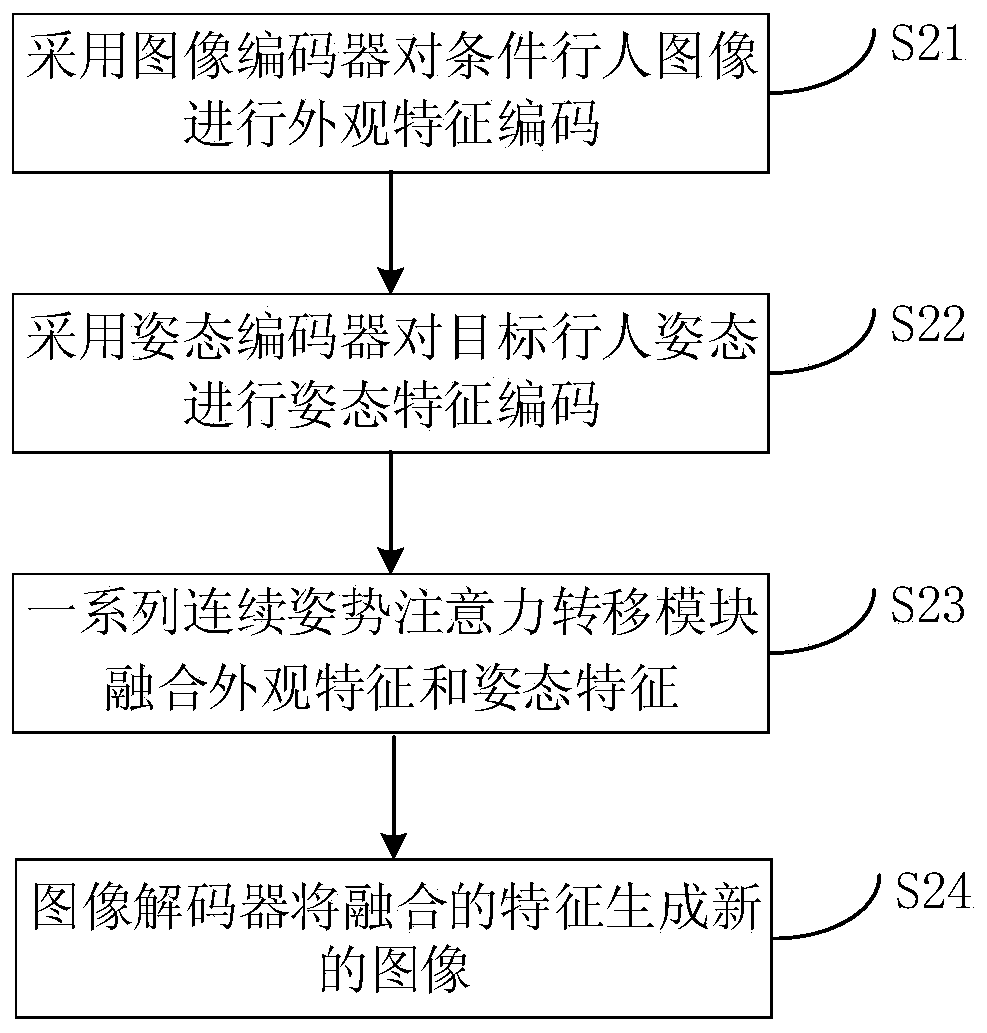 Pedestrian re-identification method of twin generative adversarial network based on attitude guidance pedestrian image generation