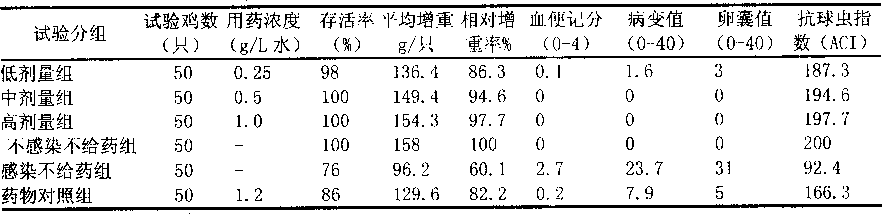 Compound Chinese medicinal granule for treating chicken coccidiosis