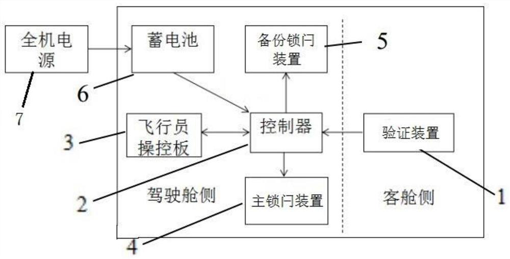 Access control system for cockpit door of aircraft and aircraft