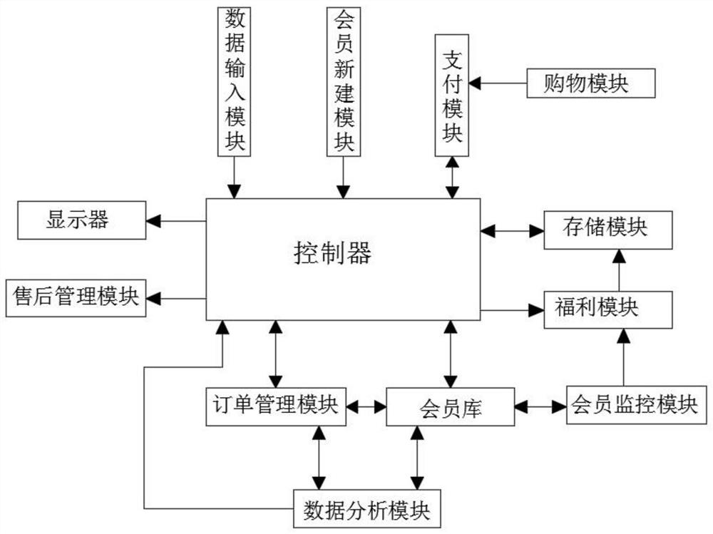 Camellia oleifera after-sales service management system based on artificial intelligence and Internet