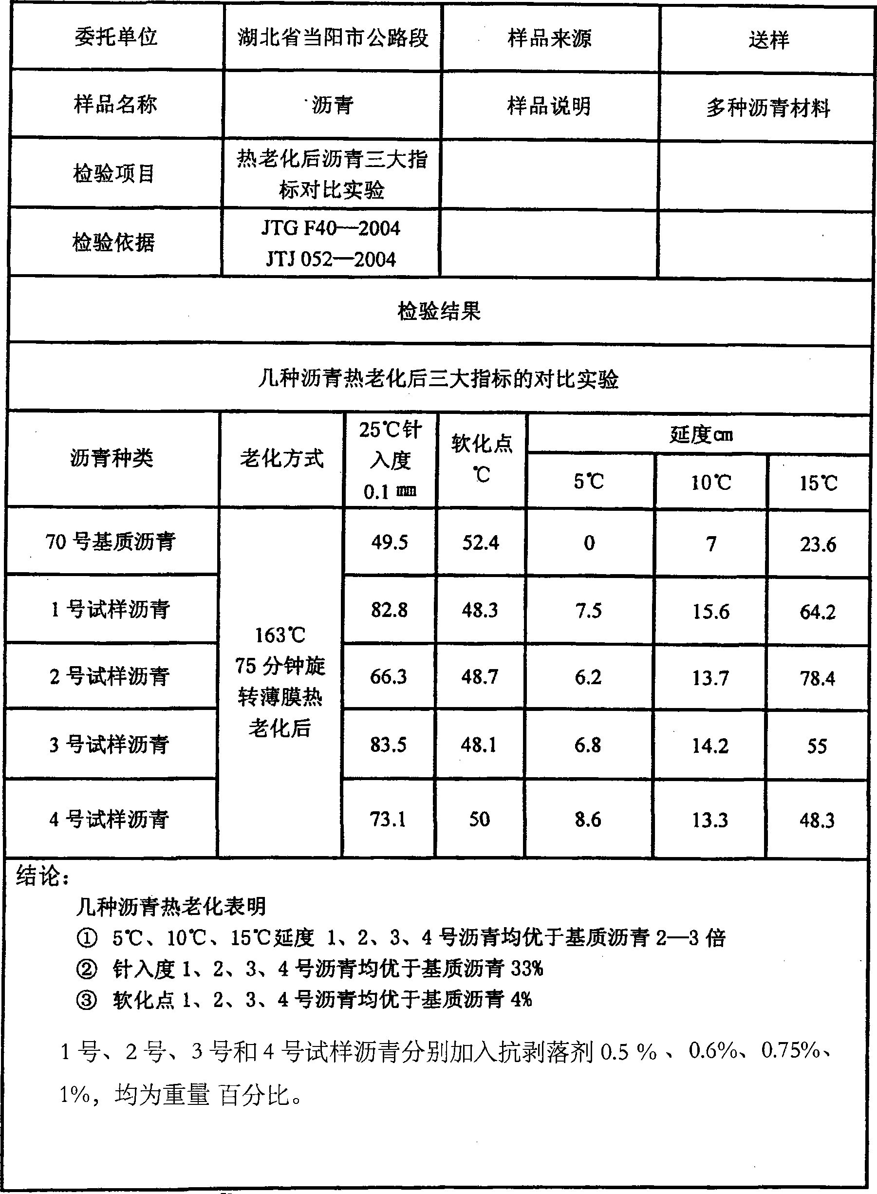 Asphalt antistripping agent