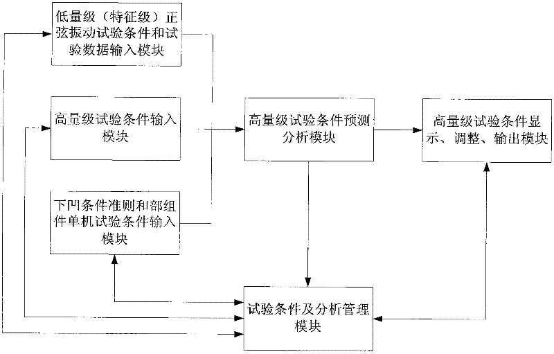 Forecasting system for high-magnitude test condition of sinusoidal vibration test for spacecraft