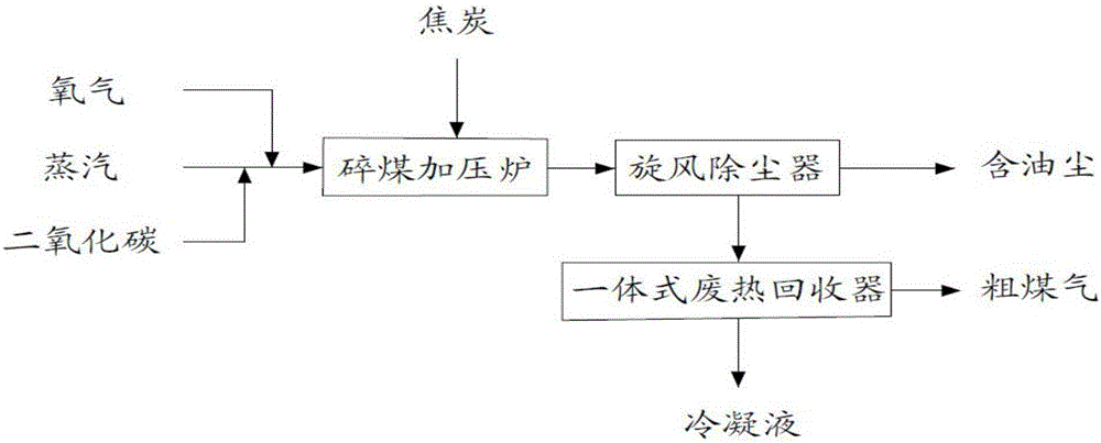 Method and equipment for producing gas by coke gasification