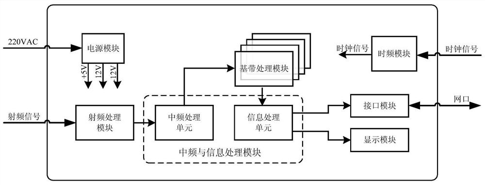 A device suitable for monitoring and receiving multi-system navigation signals