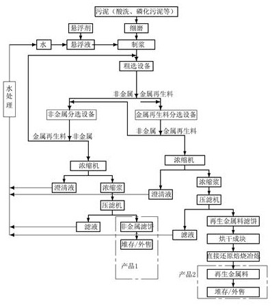 Novel sludge resource gradient utilization method