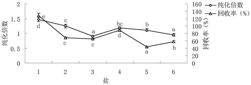 Method for extracting lactoperoxidase by ultrafiltration assisted two aqueous phase extraction technology