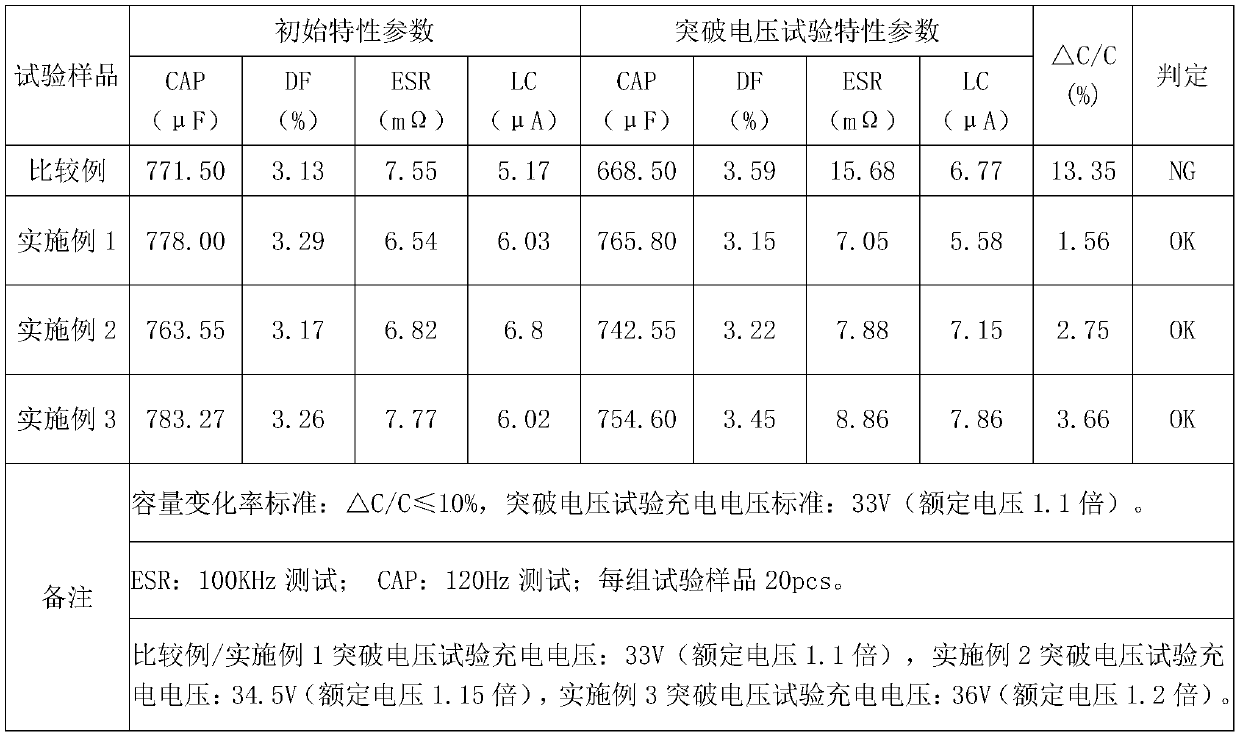 Treatment liquid for improving withstand voltage of solid capacitors and preparation method of solid capacitors