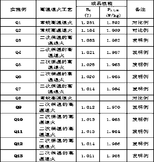 Low-temperature ultrahigh magnetic induction oriented silicon steel with B800 greater than or equal to 1.962T and production method