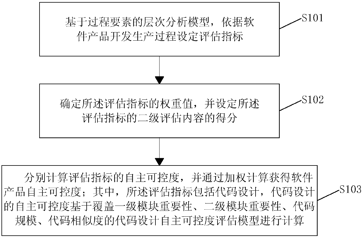 Software product autonomous controllability assessment method