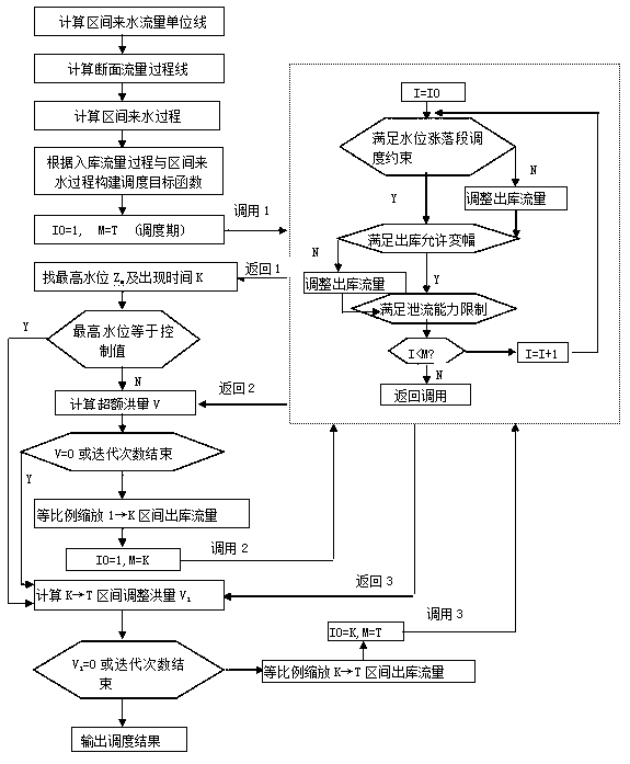 Urban reservoir flood control compensation optimization scheduling method