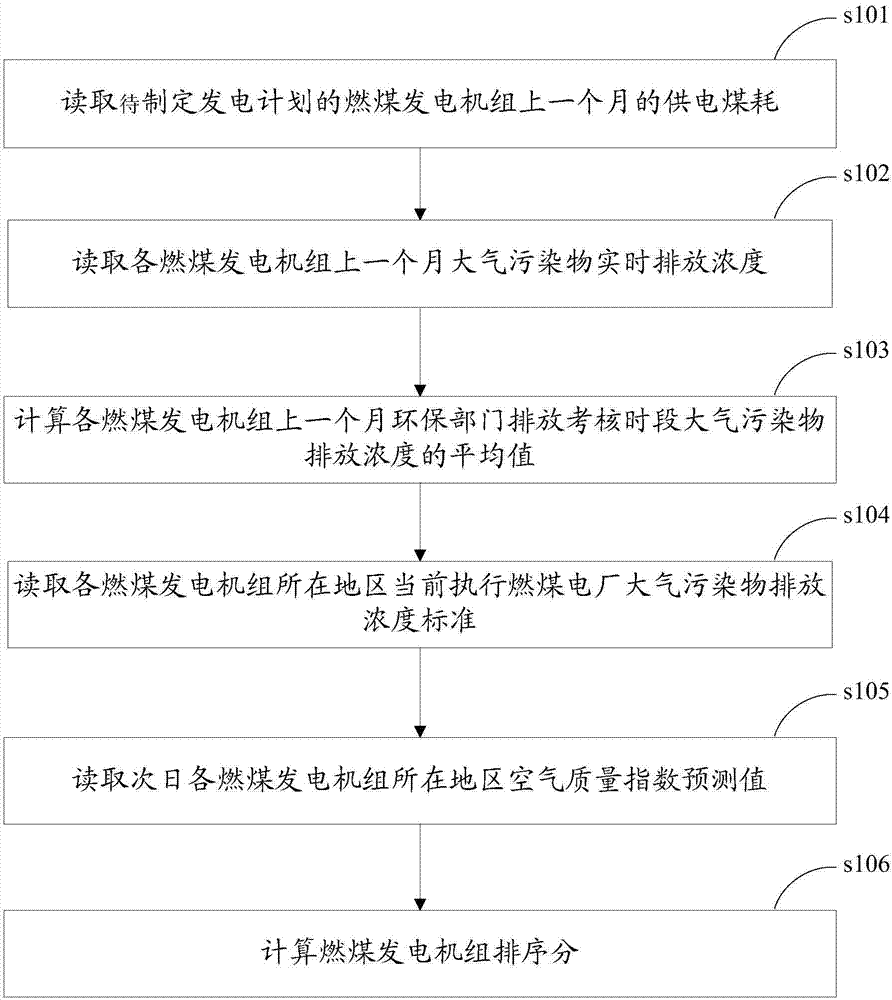 Ordering method for energy saving generation dispatching