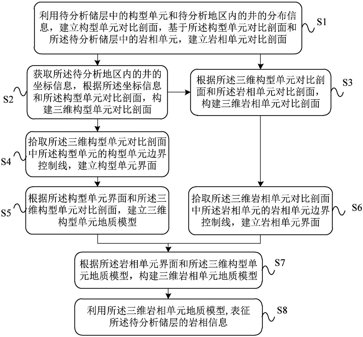 Representation method and device for reservoir lithofacies