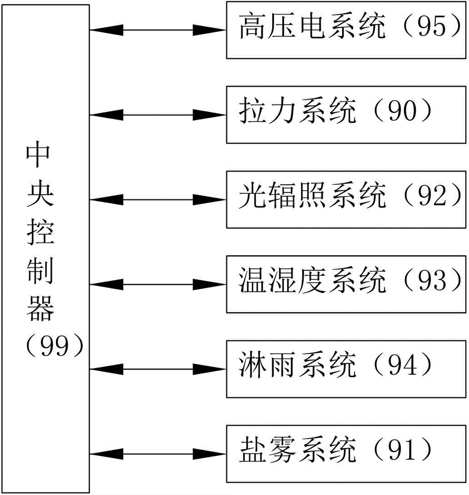 Ageing tester for composites structures under multiple factor environments