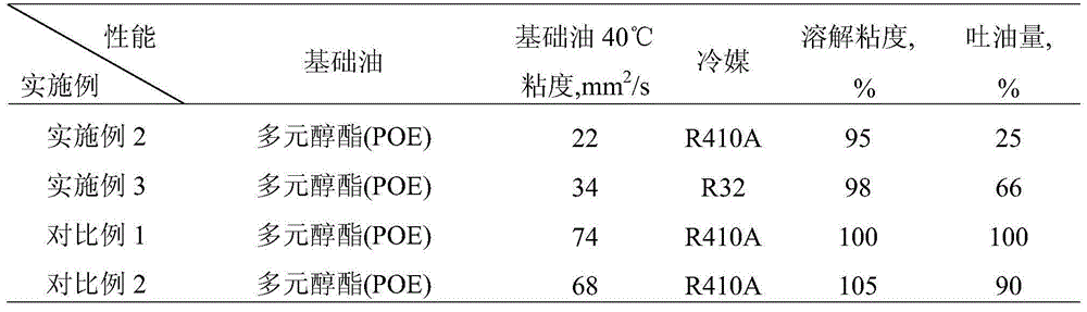 Composition containing refrigeration oil and refrigerant and application thereof