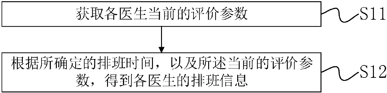 Doctor scheduling method and system