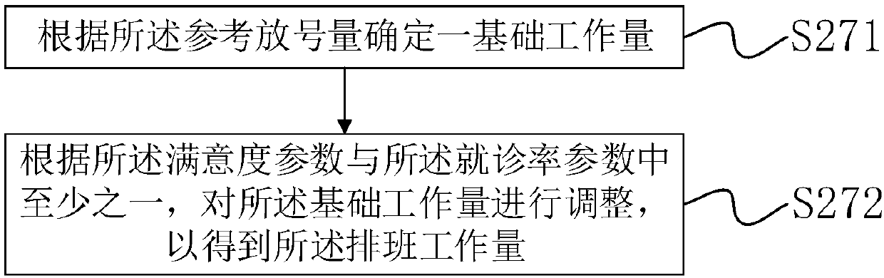 Doctor scheduling method and system