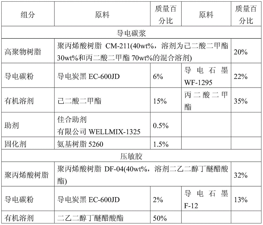 A two-step preparation method of high-performance conductive pressure-sensitive adhesive tape